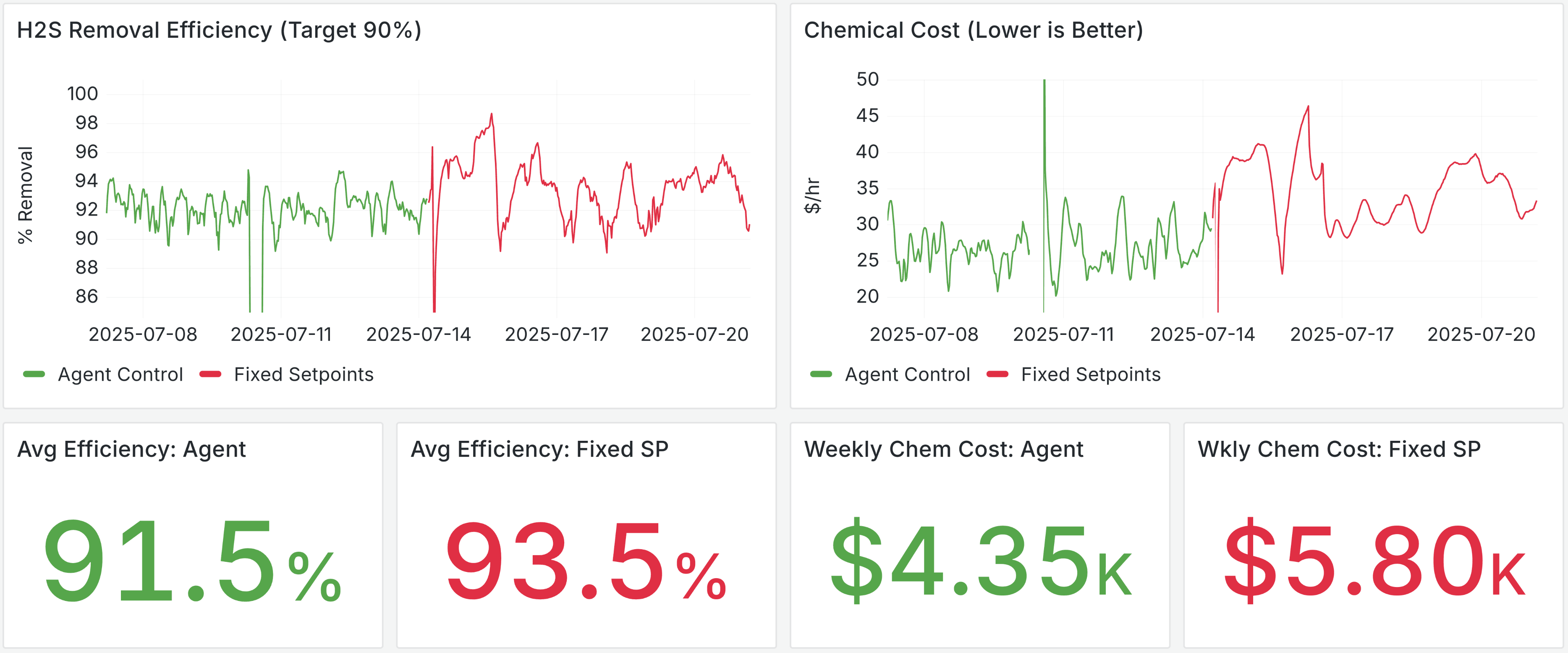 In the first week (June 11 - June 18 2025) of A/B test 1, the scrubber used SOP setpoints, and in the second week (June 18 - June 25 2025) the scrubber was under agent control.
In the first week (July 07 - July 14 2025) of A/B test 2, the scrubber was under agent control, and in the second week (July 14 - July 21 2025) the scrubber used fixed setpoints. - Image 1 of 2